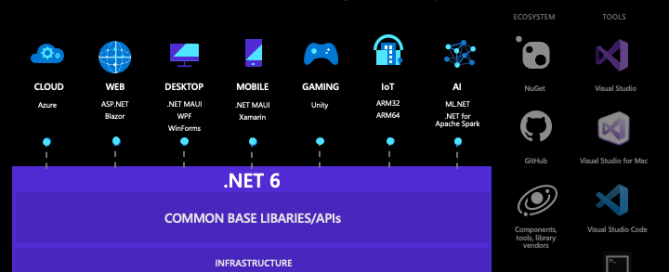 .NET 6 delivers a unified platform